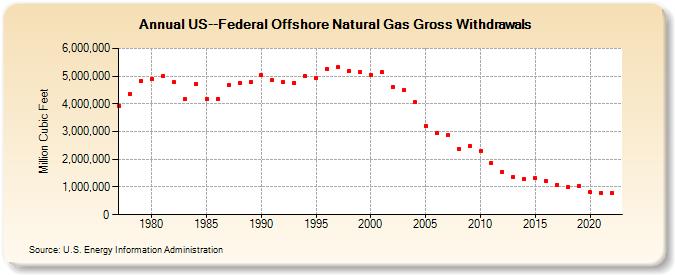 US--Federal Offshore Natural Gas Gross Withdrawals  (Million Cubic Feet)