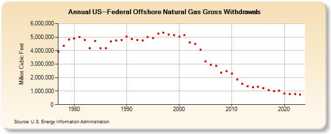 US--Federal Offshore Natural Gas Gross Withdrawals  (Million Cubic Feet)