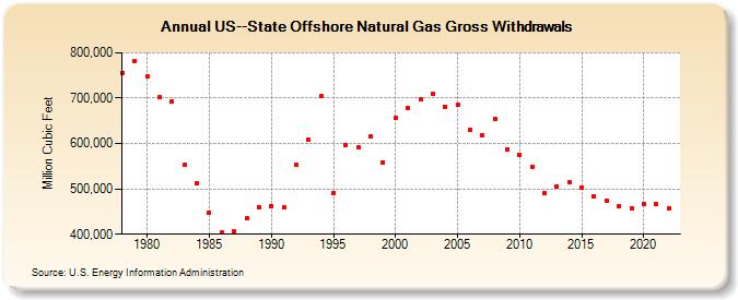 US--State Offshore Natural Gas Gross Withdrawals  (Million Cubic Feet)