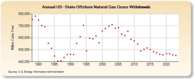 US--State Offshore Natural Gas Gross Withdrawals  (Million Cubic Feet)