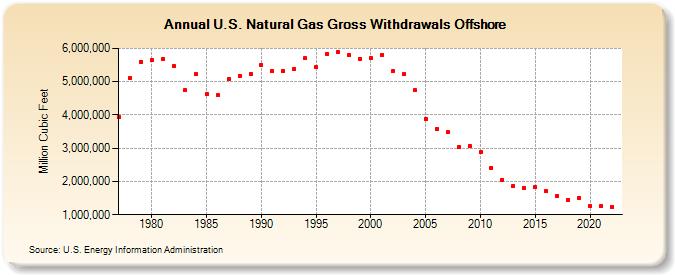U.S. Natural Gas Gross Withdrawals Offshore  (Million Cubic Feet)