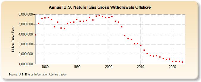 U.S. Natural Gas Gross Withdrawals Offshore  (Million Cubic Feet)