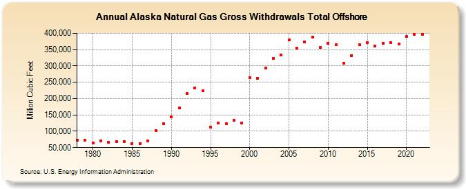Alaska Natural Gas Gross Withdrawals Total Offshore  (Million Cubic Feet)