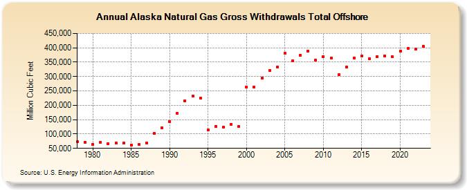 Alaska Natural Gas Gross Withdrawals Total Offshore  (Million Cubic Feet)