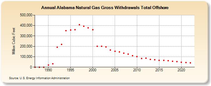 Alabama Natural Gas Gross Withdrawals Total Offshore  (Million Cubic Feet)