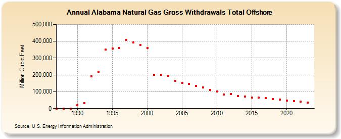 Alabama Natural Gas Gross Withdrawals Total Offshore  (Million Cubic Feet)