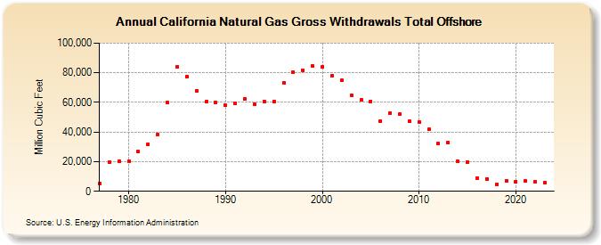 California Natural Gas Gross Withdrawals Total Offshore  (Million Cubic Feet)