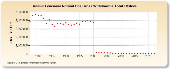 Louisiana Natural Gas Gross Withdrawals Total Offshore  (Million Cubic Feet)