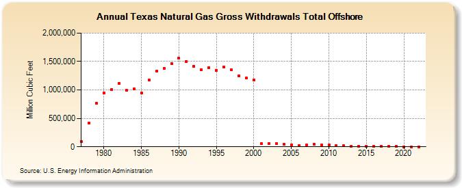 Texas Natural Gas Gross Withdrawals Total Offshore  (Million Cubic Feet)
