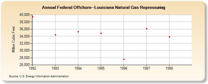 Federal Offshore--Louisiana Natural Gas Repressuring  (Million Cubic Feet)
