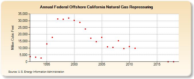 Federal Offshore California Natural Gas Repressuring  (Million Cubic Feet)