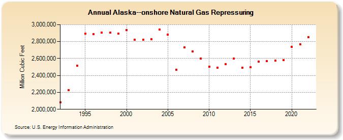 Alaska--onshore Natural Gas Repressuring  (Million Cubic Feet)
