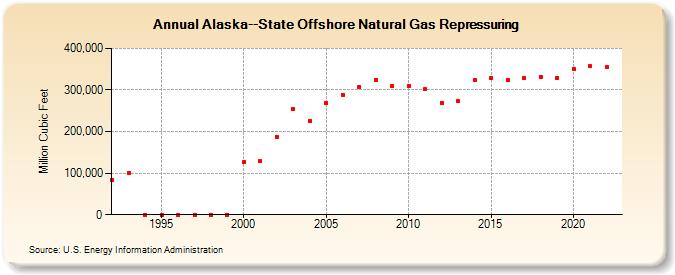 Alaska--State Offshore Natural Gas Repressuring  (Million Cubic Feet)