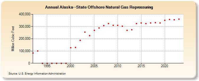 Alaska--State Offshore Natural Gas Repressuring  (Million Cubic Feet)