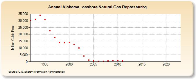 Alabama--onshore Natural Gas Repressuring  (Million Cubic Feet)
