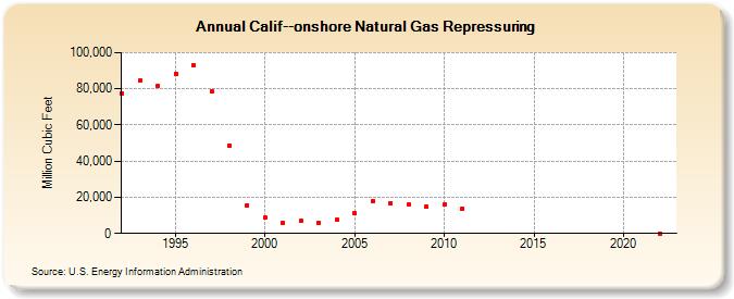 Calif--onshore Natural Gas Repressuring  (Million Cubic Feet)