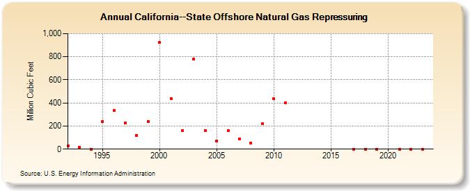 California--State Offshore Natural Gas Repressuring  (Million Cubic Feet)