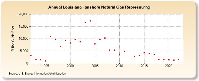 Louisiana--onshore Natural Gas Repressuring  (Million Cubic Feet)