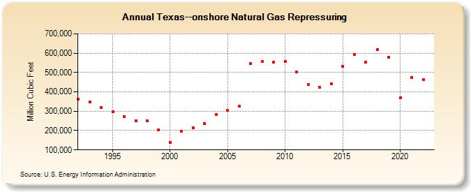 Texas--onshore Natural Gas Repressuring  (Million Cubic Feet)