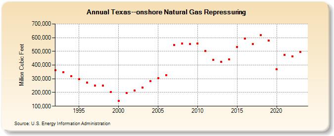 Texas--onshore Natural Gas Repressuring  (Million Cubic Feet)