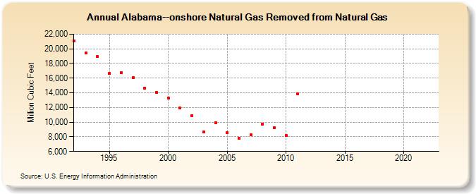 Alabama--onshore Natural Gas Removed from Natural Gas  (Million Cubic Feet)