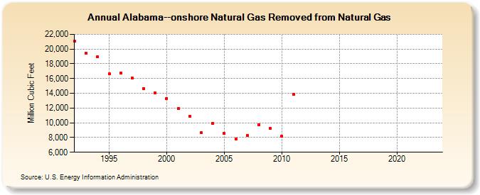 Alabama--onshore Natural Gas Removed from Natural Gas  (Million Cubic Feet)