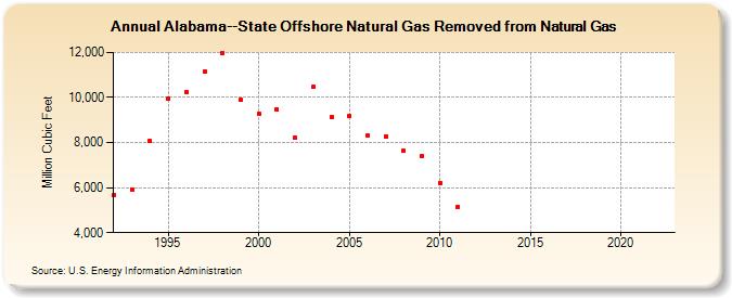 Alabama--State Offshore Natural Gas Removed from Natural Gas  (Million Cubic Feet)