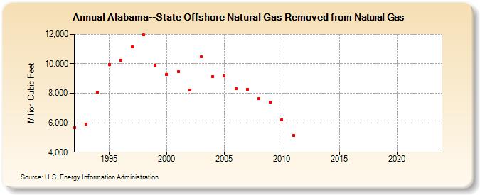 Alabama--State Offshore Natural Gas Removed from Natural Gas  (Million Cubic Feet)