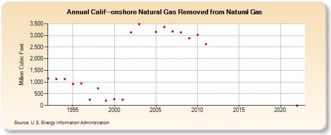 Calif--onshore Natural Gas Removed from Natural Gas  (Million Cubic Feet)