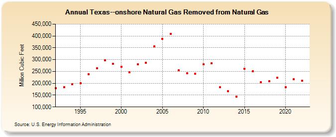 Texas--onshore Natural Gas Removed from Natural Gas  (Million Cubic Feet)