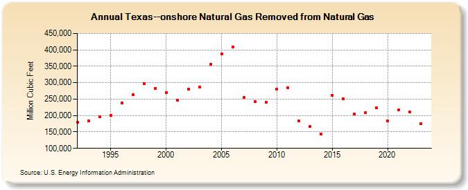 Texas--onshore Natural Gas Removed from Natural Gas  (Million Cubic Feet)