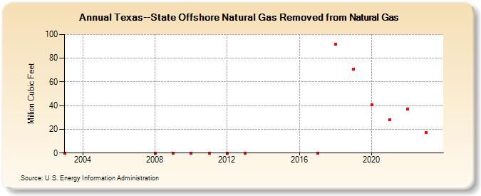 Texas--State Offshore Natural Gas Removed from Natural Gas   (Million Cubic Feet)