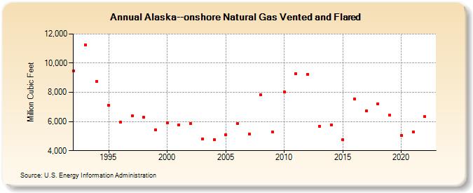 Alaska--onshore Natural Gas Vented and Flared  (Million Cubic Feet)