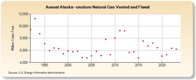 Alaska--onshore Natural Gas Vented and Flared  (Million Cubic Feet)