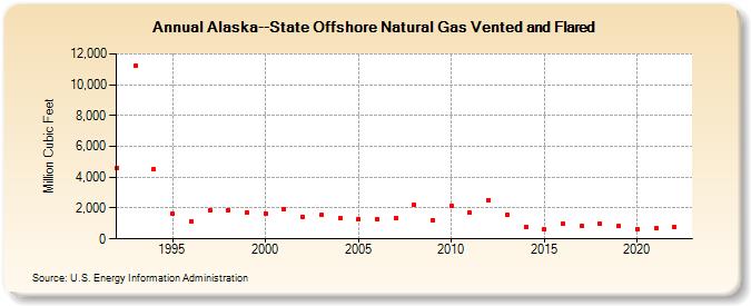 Alaska--State Offshore Natural Gas Vented and Flared  (Million Cubic Feet)