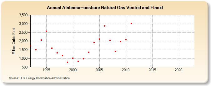 Alabama--onshore Natural Gas Vented and Flared  (Million Cubic Feet)