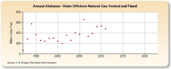 Alabama--State Offshore Natural Gas Vented and Flared  (Million Cubic Feet)