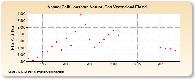 Calif--onshore Natural Gas Vented and Flared  (Million Cubic Feet)