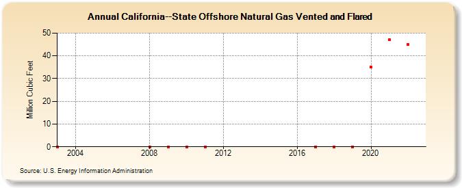California--State Offshore Natural Gas Vented and Flared   (Million Cubic Feet)