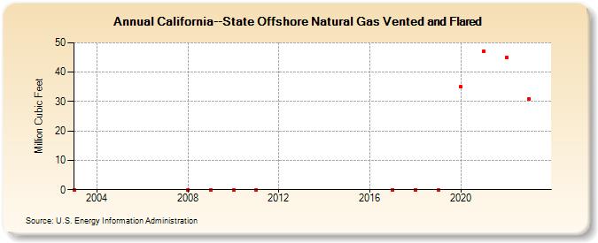 California--State Offshore Natural Gas Vented and Flared   (Million Cubic Feet)