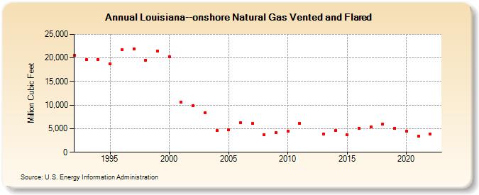 Louisiana--onshore Natural Gas Vented and Flared  (Million Cubic Feet)