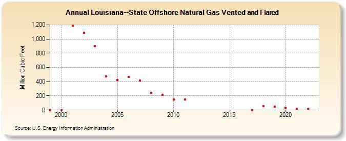 Louisiana--State Offshore Natural Gas Vented and Flared   (Million Cubic Feet)
