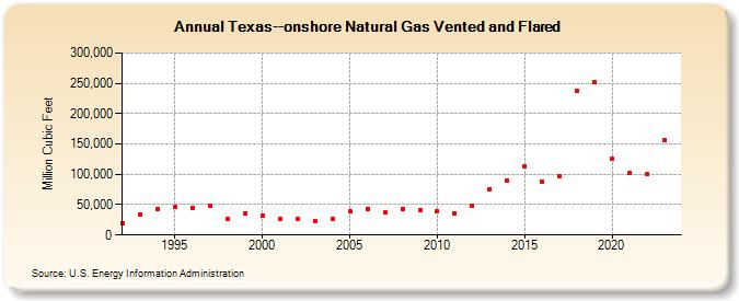 Texas--onshore Natural Gas Vented and Flared  (Million Cubic Feet)