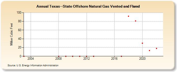 Texas--State Offshore Natural Gas Vented and Flared   (Million Cubic Feet)