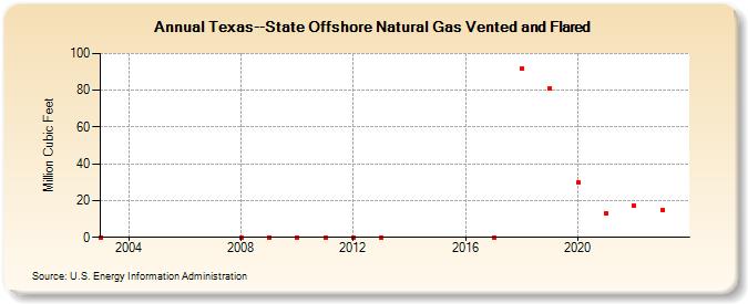 Texas--State Offshore Natural Gas Vented and Flared   (Million Cubic Feet)