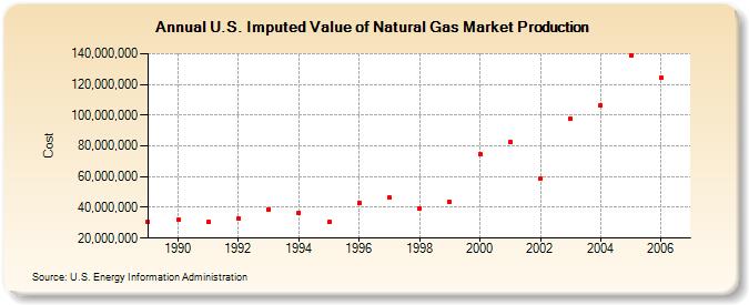 U.S. Imputed Value of Natural Gas Market Production  (Cost)
