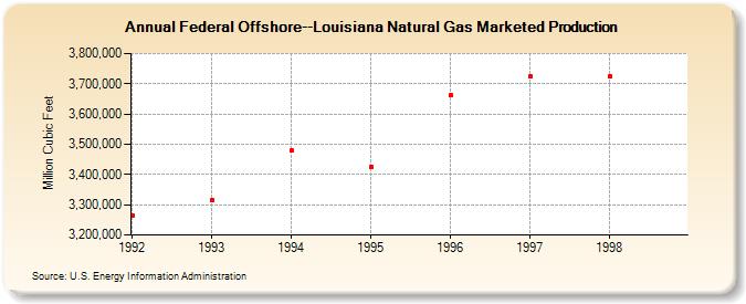 Federal Offshore--Louisiana Natural Gas Marketed Production  (Million Cubic Feet)