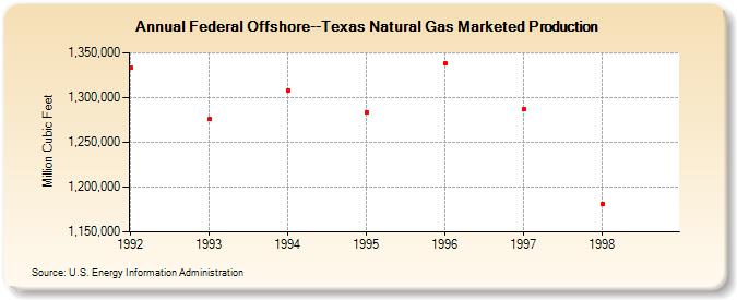 Federal Offshore--Texas Natural Gas Marketed Production  (Million Cubic Feet)