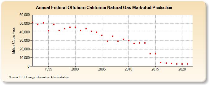 Federal Offshore California Natural Gas Marketed Production  (Million Cubic Feet)