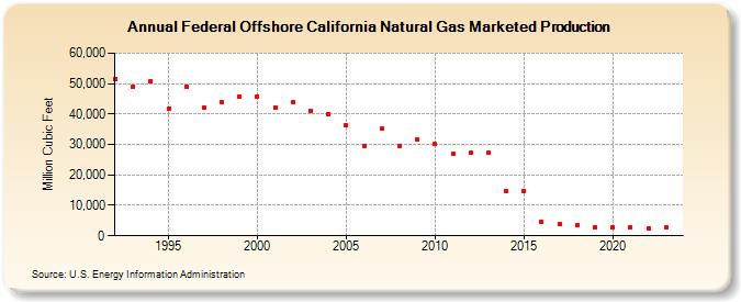 Federal Offshore California Natural Gas Marketed Production  (Million Cubic Feet)